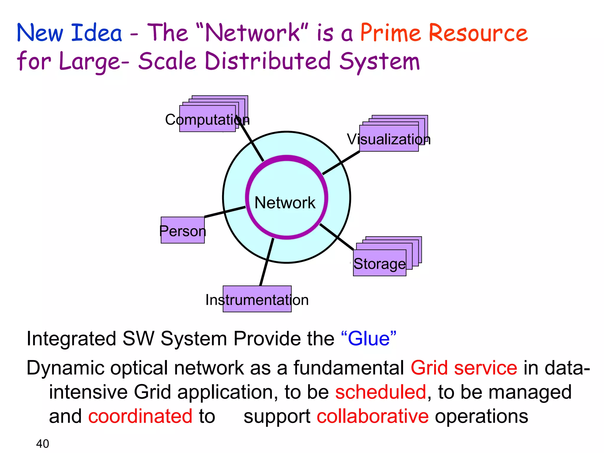 New Idea - The “Network” is a Prime Resource 
for Large- Scale Distributed System 
Computation 
Person 
Network 
Instrumentation 
Visualization 
Storage 
Integrated SW System Provide the “Glue” 
Dynamic optical network as a fundamental Grid service in data-intensive 
40 
Grid application, to be scheduled, to be managed 
and coordinated to support collaborative operations 
 