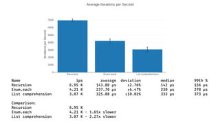 Name ips average deviation median 99th %
Recursion 6.95 K 143.80 μs ±2.76% 142 μs 156 μs
Enum.each 4.21 K 237.70 μs ±6.47% 230 μs 278 μs
List comprehension 3.07 K 325.88 μs ±10.02% 333 μs 373 μs
Comparison:
Recursion 6.95 K
Enum.each 4.21 K - 1.65x slower
List comprehension 3.07 K - 2.27x slower
 