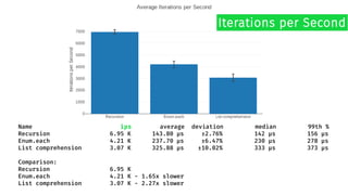 Name ips average deviation median 99th %
Recursion 6.95 K 143.80 μs ±2.76% 142 μs 156 μs
Enum.each 4.21 K 237.70 μs ±6.47% 230 μs 278 μs
List comprehension 3.07 K 325.88 μs ±10.02% 333 μs 373 μs
Comparison:
Recursion 6.95 K
Enum.each 4.21 K - 1.65x slower
List comprehension 3.07 K - 2.27x slower
Iterations per Second
 