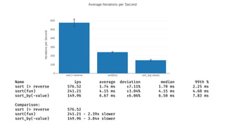 Name ips average deviation median 99th %
sort |> reverse 576.52 1.74 ms ±7.11% 1.70 ms 2.25 ms
sort(fun) 241.21 4.15 ms ±3.04% 4.15 ms 4.60 ms
sort_by(-value) 149.96 6.67 ms ±6.06% 6.50 ms 7.83 ms
Comparison:
sort |> reverse 576.52
sort(fun) 241.21 - 2.39x slower
sort_by(-value) 149.96 - 3.84x slower
 