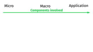 Micro Macro
Components involved
Application
 