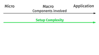 Micro Macro
Setup Complexity
Components involved
Application
 