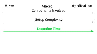 Micro Macro
Setup Complexity
Execution Time
Components involved
Application
 
