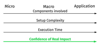Micro Macro
Setup Complexity
Execution Time
Confidence of Real Impact
Components involved
Application
 