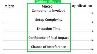Micro Macro
Setup Complexity
Execution Time
Confidence of Real Impact
Components involved
Chance of Interference
Golden Middle
Application
 