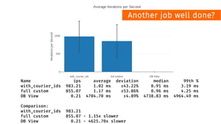 Name ips average deviation median 99th %
with_courier_ids 983.21 1.02 ms ±43.22% 0.91 ms 3.19 ms
full custom 855.07 1.17 ms ±53.86% 0.96 ms 4.25 ms
DB View 0.21 4704.70 ms ±4.89% 4738.83 ms 4964.49 ms
Comparison:
with_courier_ids 983.21
full custom 855.07 - 1.15x slower
DB View 0.21 - 4625.70x slower
Another job well done?
 