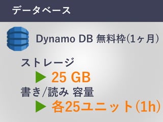 Dynamo  DB 無料枠(1ヶ⽉月)
ストレージ
▶ 25  GB
書き/読み 容量
▶ 各25ユニット(1h)
データベース
 