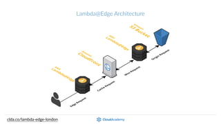 Lambda@Edge  Architecture
clda.co/lambda-­‐edge-­‐london
 