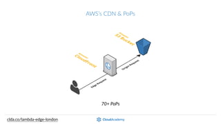 AWS’s  CDN  &  PoPs
70+  PoPs
clda.co/lambda-­‐edge-­‐london
 
