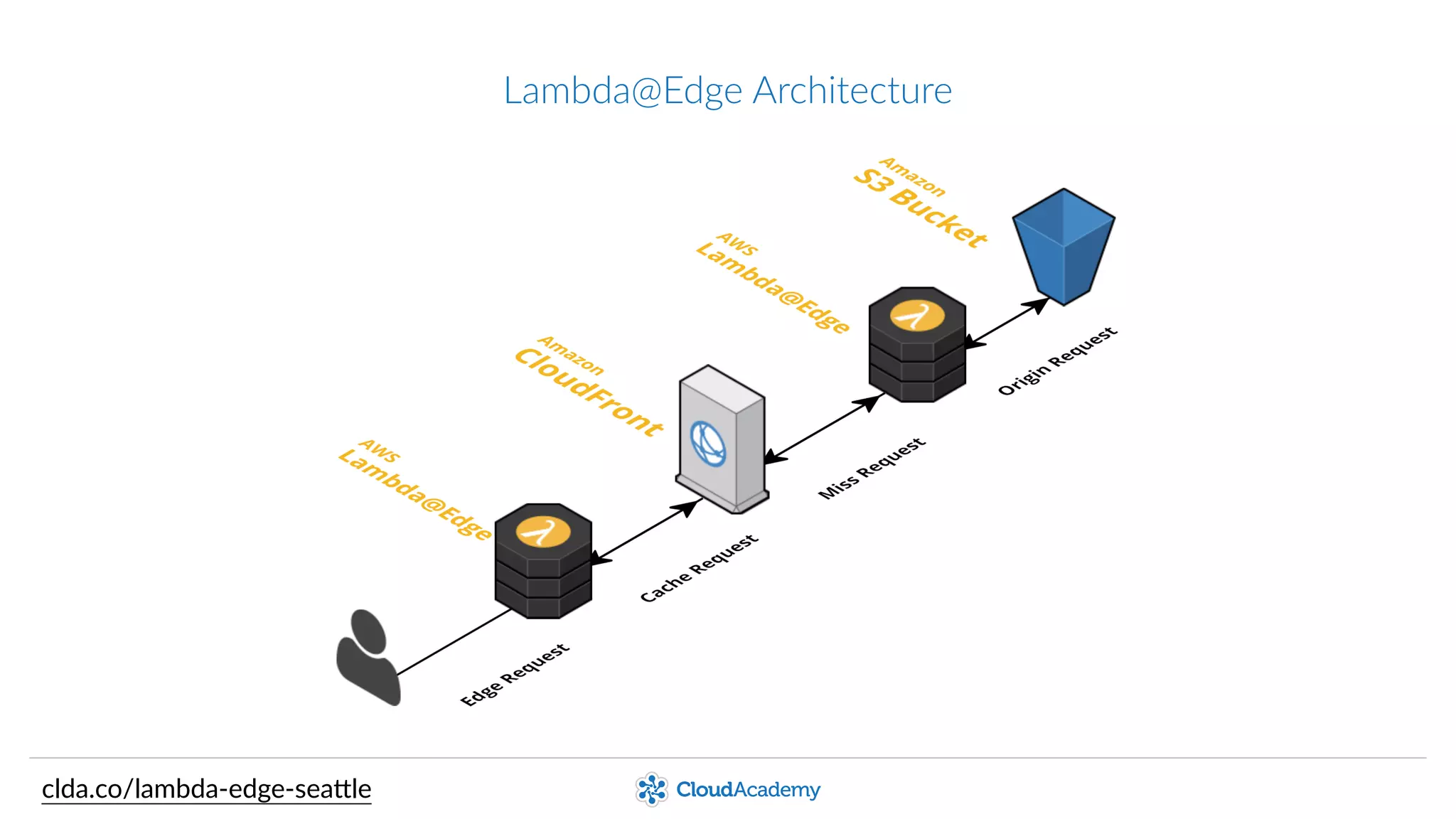 Lambda@Edge  Architecture
clda.co/lambda-­‐edge-­‐sea.le
 