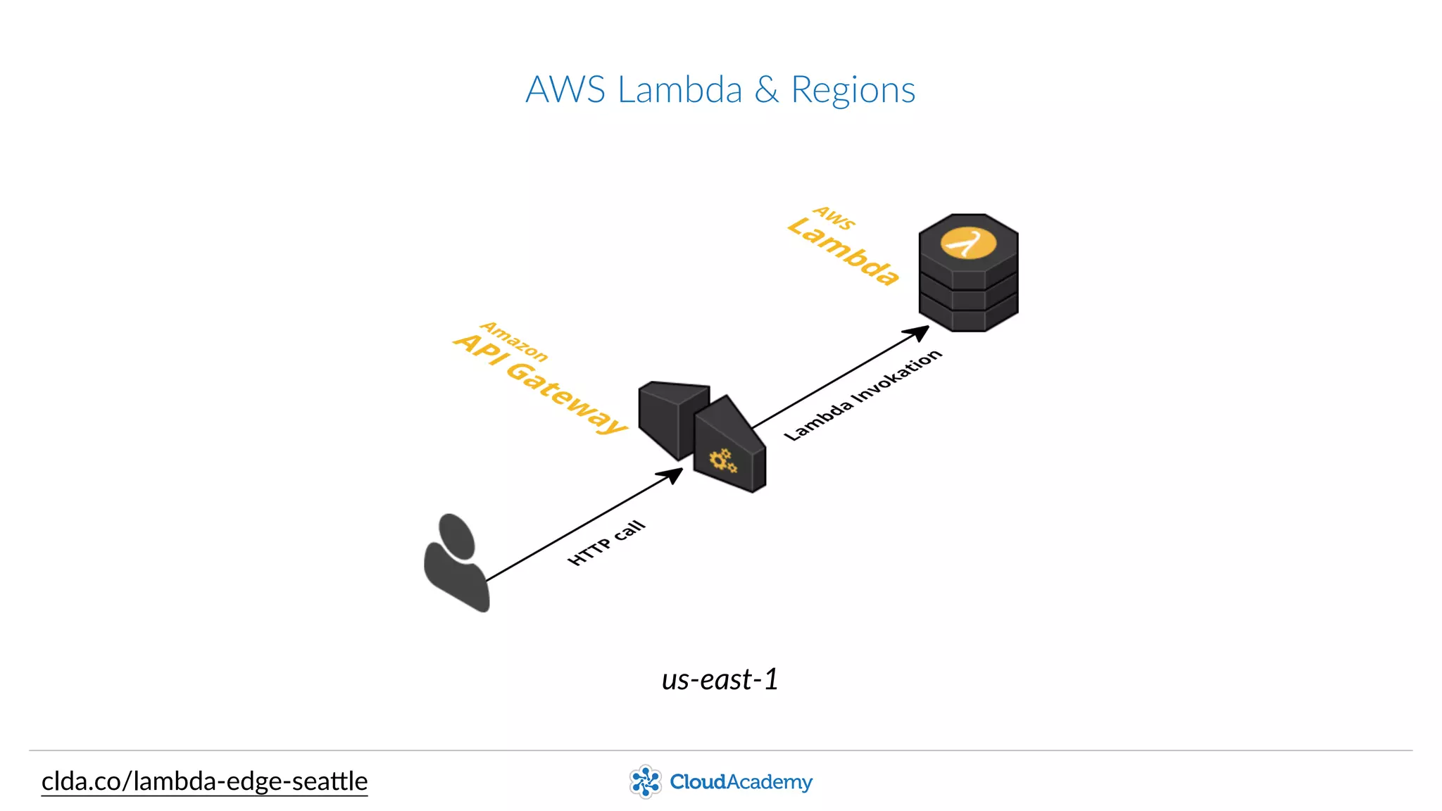AWS  Lambda  &  Regions
us-­‐east-­‐1
clda.co/lambda-­‐edge-­‐sea.le
 