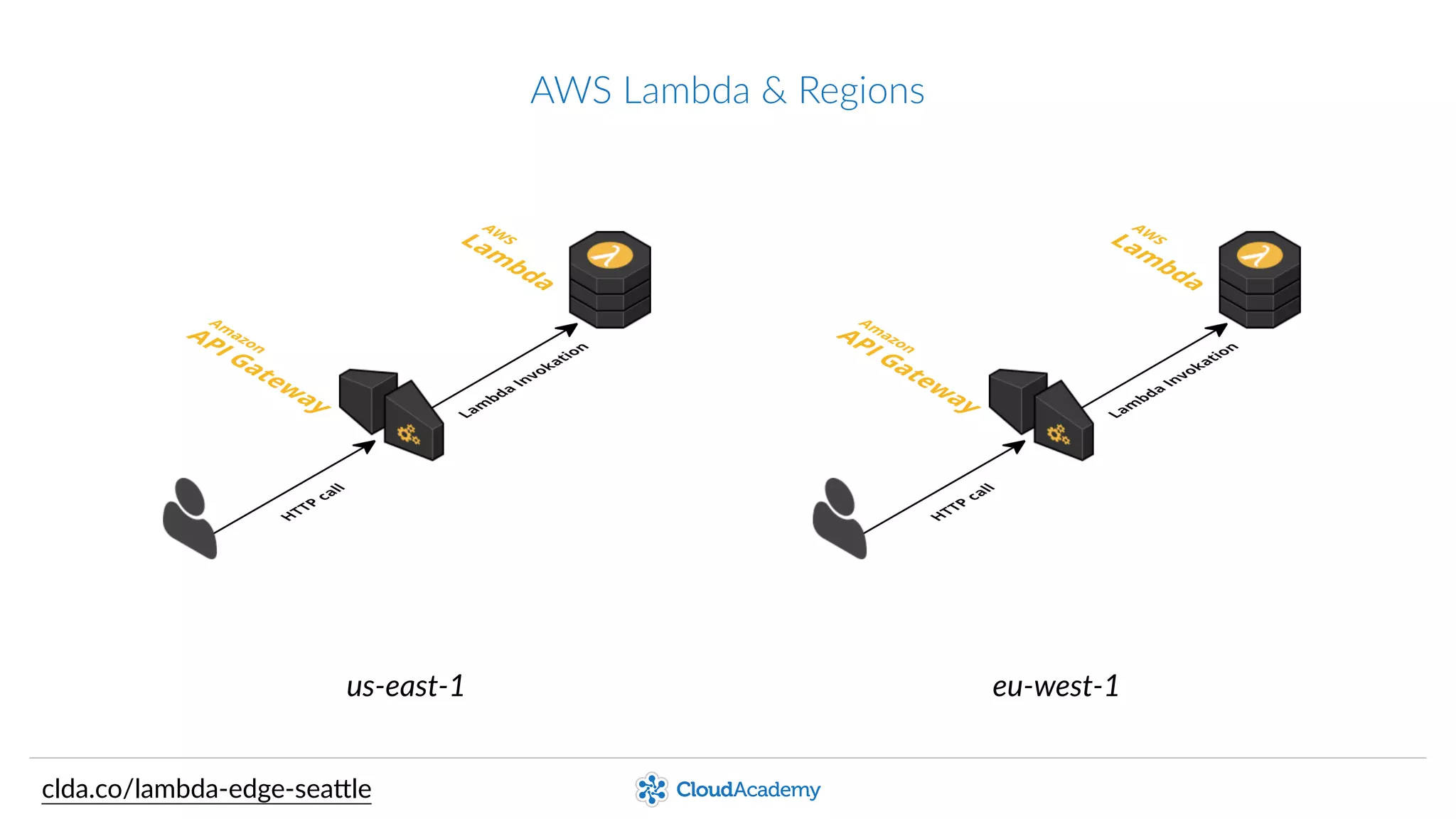 AWS  Lambda  &  Regions
us-­‐east-­‐1 eu-­‐west-­‐1
clda.co/lambda-­‐edge-­‐sea.le
 