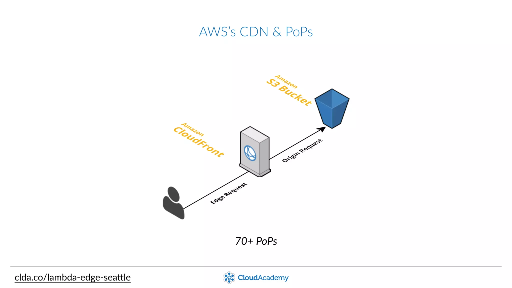AWS’s  CDN  &  PoPs
70+  PoPs
clda.co/lambda-­‐edge-­‐sea.le
 