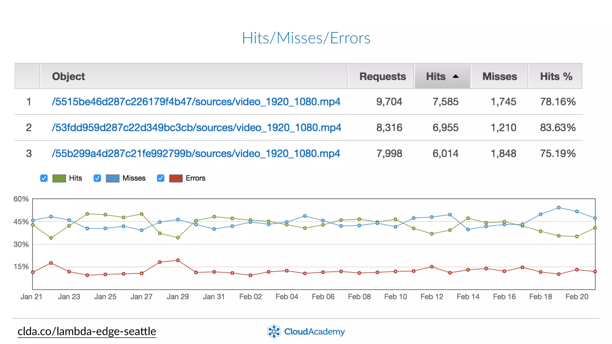 Hits/Misses/Errors
clda.co/lambda-­‐edge-­‐sea.le
 