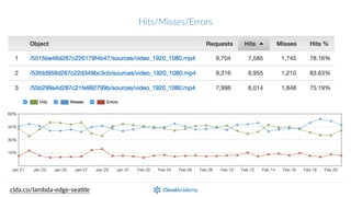 Hits/Misses/Errors
clda.co/lambda-­‐edge-­‐sea.le
 