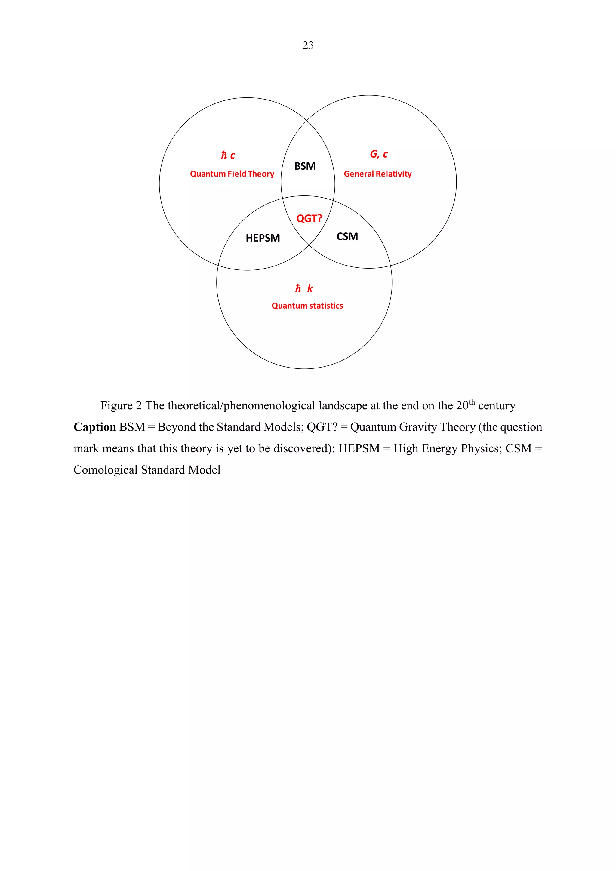 23
Figure 2 The theoretical/phenomenological landscape at the end on the 20th
century
Caption BSM = Beyond the Standard Models; QGT? = Quantum Gravity Theory (the question
mark means that this theory is yet to be discovered); HEPSM = High Energy Physics; CSM =
Comological Standard Model
h c
h k
G, c
Quantum FieldTheory General Relativity
Quantum statistics
HEPSM
QGT?
BSM
CSM
 