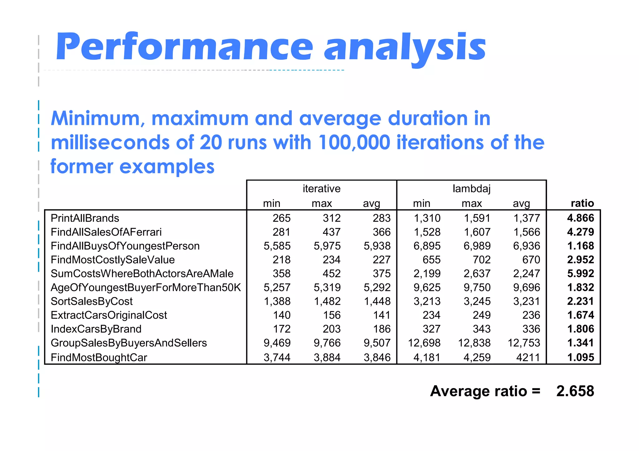 Performance analysis
Minimum, maximum and average duration in
milliseconds of 20 runs with 100,000 iterations of the
former examples
                                           iterative                    lambdaj
                                   min        max      avg      min       max      avg       ratio
PrintAllBrands                       265        312      283    1,310     1,591    1,377    4.866
FindAllSalesOfAFerrari               281        437      366    1,528     1,607    1,566    4.279
FindAllBuysOfYoungestPerson        5,585      5,975    5,938    6,895     6,989    6,936    1.168
FindMostCostlySaleValue              218        234      227      655       702      670    2.952
SumCostsWhereBothActorsAreAMale      358        452      375    2,199     2,637    2,247    5.992
AgeOfYoungestBuyerForMoreThan50K   5,257      5,319    5,292    9,625     9,750    9,696    1.832
SortSalesByCost                    1,388      1,482    1,448    3,213     3,245    3,231    2.231
ExtractCarsOriginalCost              140        156      141      234       249      236    1.674
IndexCarsByBrand                     172        203      186      327       343      336    1.806
GroupSalesByBuyersAndSellers       9,469      9,766    9,507   12,698    12,838   12,753    1.341
FindMostBoughtCar                  3,744      3,884    3,846    4,181     4,259     4211    1.095


                                                                   Average ratio =         2.658
 