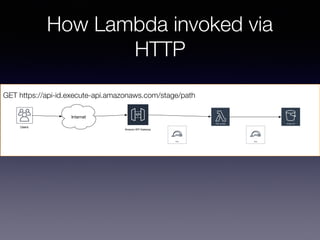 How Lambda invoked via
HTTP
AWS Lambda Amazon S3
Role
Internet
Amazon API Gateway
Role
Users
GET https://api-id.execute-api.amazonaws.com/stage/path
 