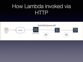 How Lambda invoked via
HTTP
AWS Lambda Amazon S3
Role
Internet
Amazon API Gateway
Role
Users
Call AWS Service API
 