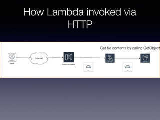 How Lambda invoked via
HTTP
AWS Lambda Amazon S3
Role
Internet
Amazon API Gateway
Role
Users
Get ﬁle contents by calling GetObject
 