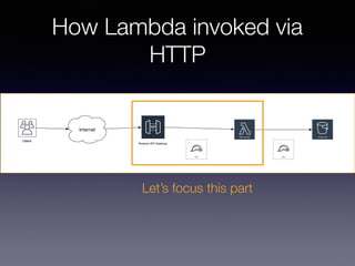 How Lambda invoked via
HTTP
AWS Lambda Amazon S3
Role
Internet
Amazon API Gateway
Role
Users
Let’s focus this part
 