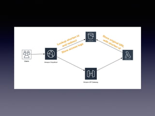 Users
Amazon API Gateway
Amazon Cloudfront
Amazon S3
AWS Lambda
Lookup shorten id
and redirect
Store original URL
with shorten id
Store access logs
 