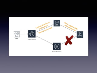 Users
Amazon API Gateway
Amazon Cloudfront
Amazon S3
AWS Lambda
Lookup shorten id
and redirect
Store original URL
with shorten id
Store access logs
 