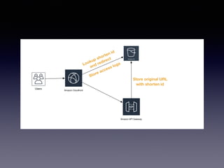 Users
Amazon API Gateway
Amazon Cloudfront
Amazon S3
Lookup shorten id
and redirect
Store access logs
Store original URL
with shorten id
 