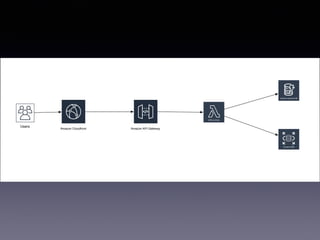 Users
Amazon API GatewayAmazon Cloudfront
AWS Lambda
Amazon Dynamo DB
Amazon RDS
 