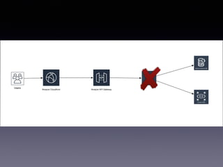 Users
Amazon API GatewayAmazon Cloudfront
AWS Lambda
Amazon Dynamo DB
Amazon RDS
 