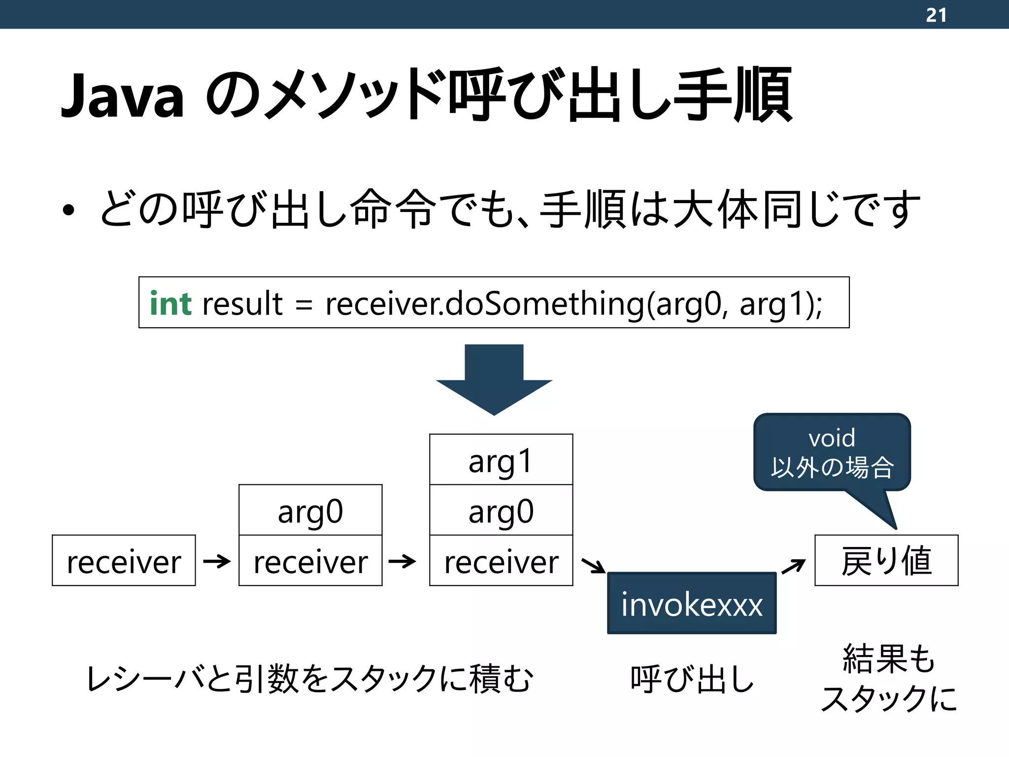 Java のメソッド呼び出し手順
• どの呼び出し命令でも、手順は大体同じです
21
int result = receiver.doSomething(arg0, arg1);
receiver
arg0
receiver
arg1
arg0
receiver 戻り値
invokexxx
レシーバと引数をスタックに積む 呼び出し
結果も
スタックに
void
以外の場合
 