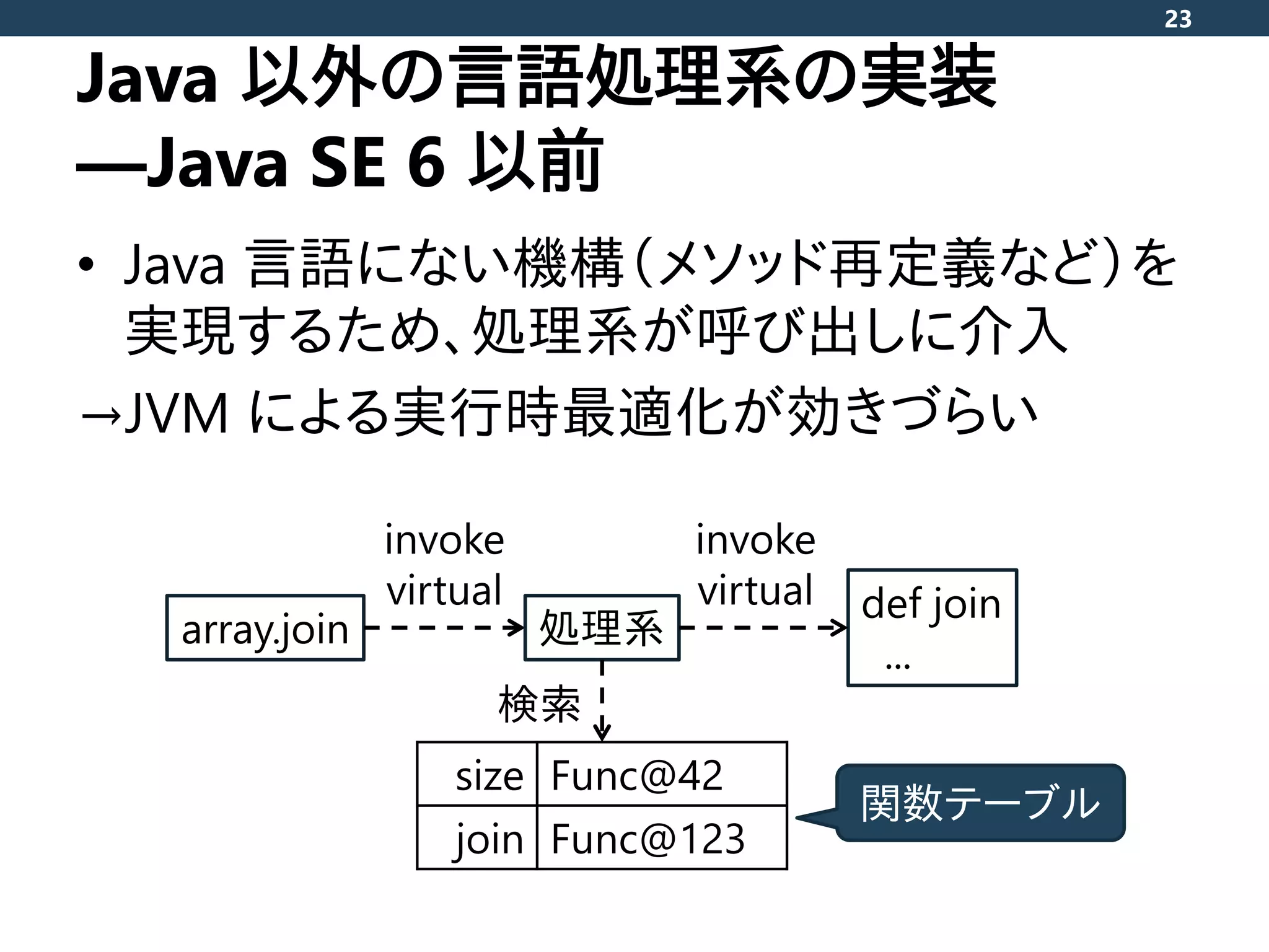 Java 以外の言語処理系の実装
―Java SE 6 以前
• Java 言語にない機構（メソッド再定義など）を
実現するため、処理系が呼び出しに介入
→JVM による実行時最適化が効きづらい
23
array.join
invoke
virtual
処理系
size Func@42
join Func@123
検索
def join
...
invoke
virtual
関数テーブル
 