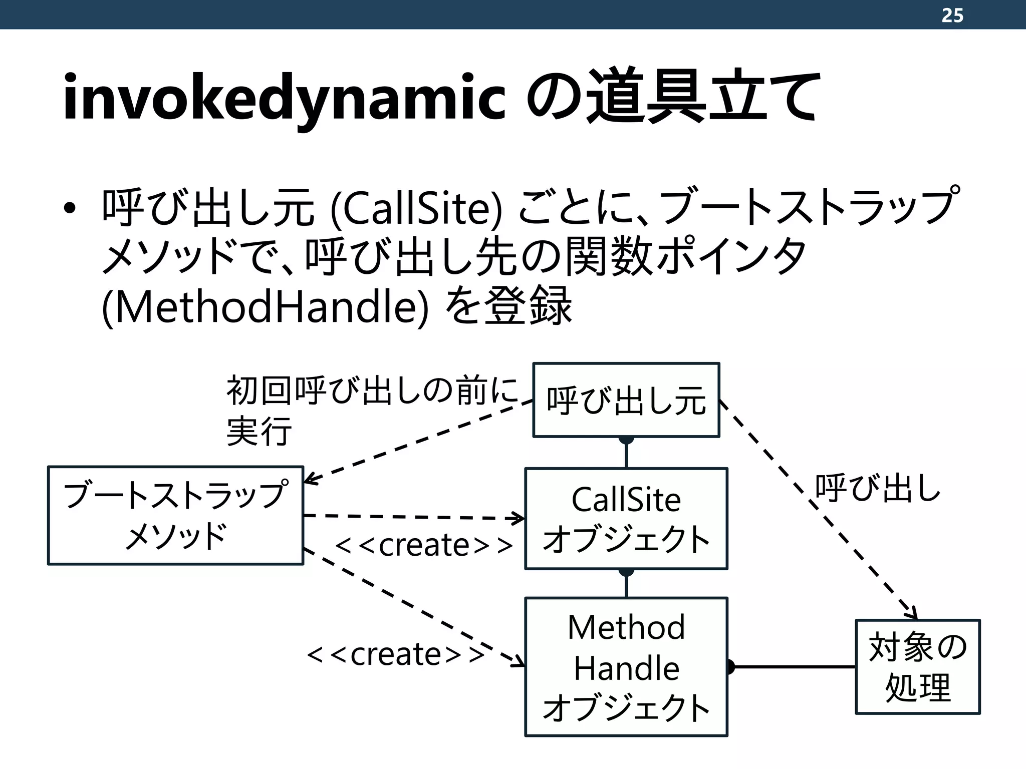 invokedynamic の道具立て
• 呼び出し元 (CallSite) ごとに、ブートストラップ
メソッドで、呼び出し先の関数ポインタ
(MethodHandle) を登録
25
Method
Handle
オブジェクト
CallSite
オブジェクト
ブートストラップ
メソッド <<create>>
初回呼び出しの前に
実行
対象の
処理
呼び出し元
<<create>>
呼び出し
 