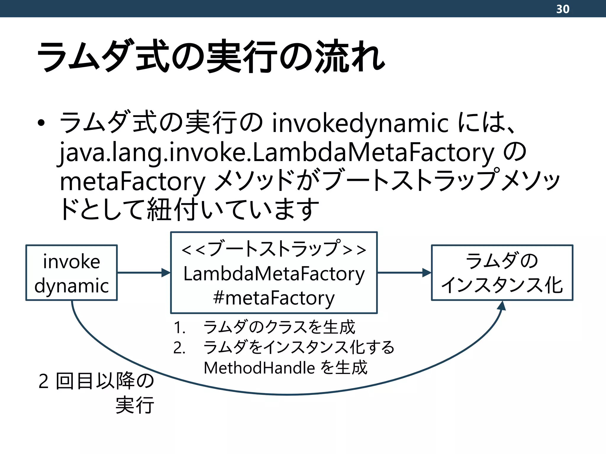 ラムダ式の実行の流れ
• ラムダ式の実行の invokedynamic には、
java.lang.invoke.LambdaMetaFactory の
metaFactory メソッドがブートストラップメソッ
ドとして紐付いています
30
invoke
dynamic
<<ブートストラップ>>
LambdaMetaFactory
#metaFactory
ラムダの
インスタンス化
2 回目以降の
実行
1. ラムダのクラスを生成
2. ラムダをインスタンス化する
MethodHandle を生成
 