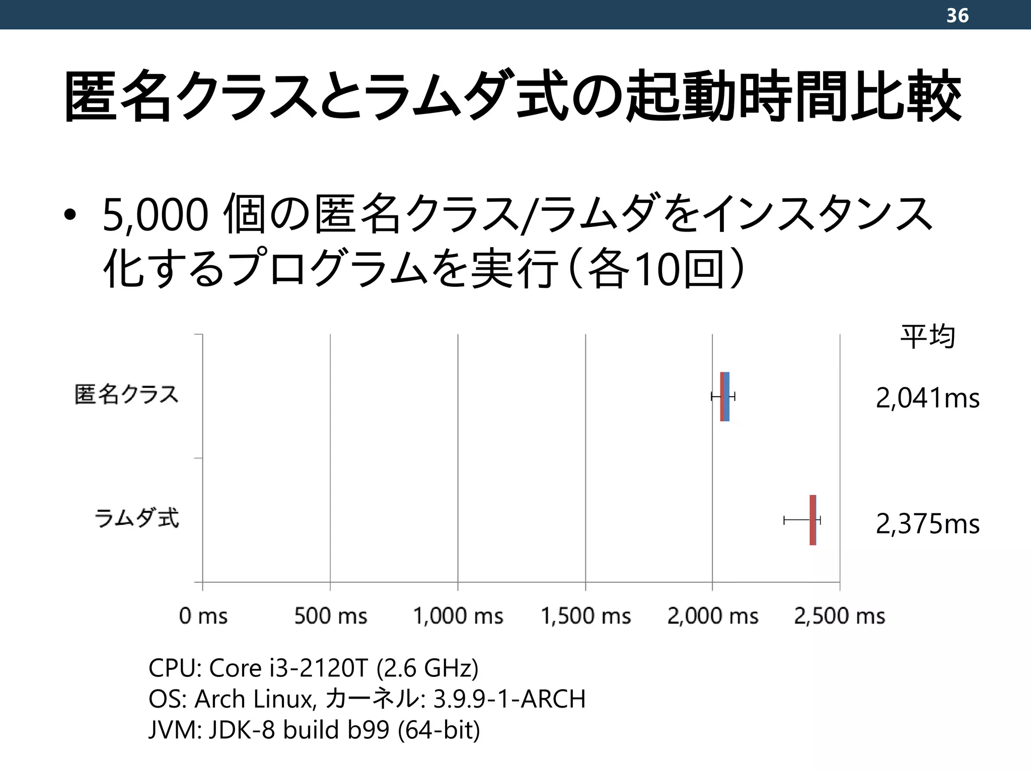 匿名クラスとラムダ式の起動時間比較
• 5,000 個の匿名クラス/ラムダをインスタンス
化するプログラムを実行（各10回）
36
平均
2,041ms
2,375ms
CPU: Core i3-2120T (2.6 GHz)
OS: Arch Linux, カーネル: 3.9.9-1-ARCH
JVM: JDK-8 build b99 (64-bit)
 