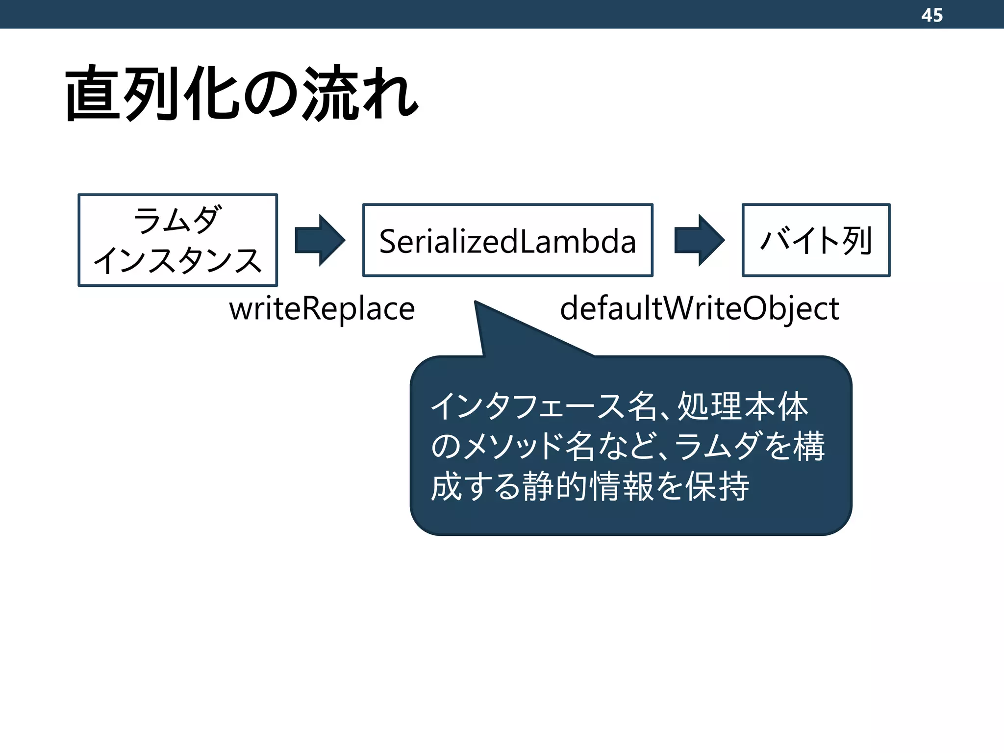 直列化の流れ
45
ラムダ
インスタンス
SerializedLambda バイト列
writeReplace
インタフェース名、処理本体
のメソッド名など、ラムダを構
成する静的情報を保持
defaultWriteObject
 