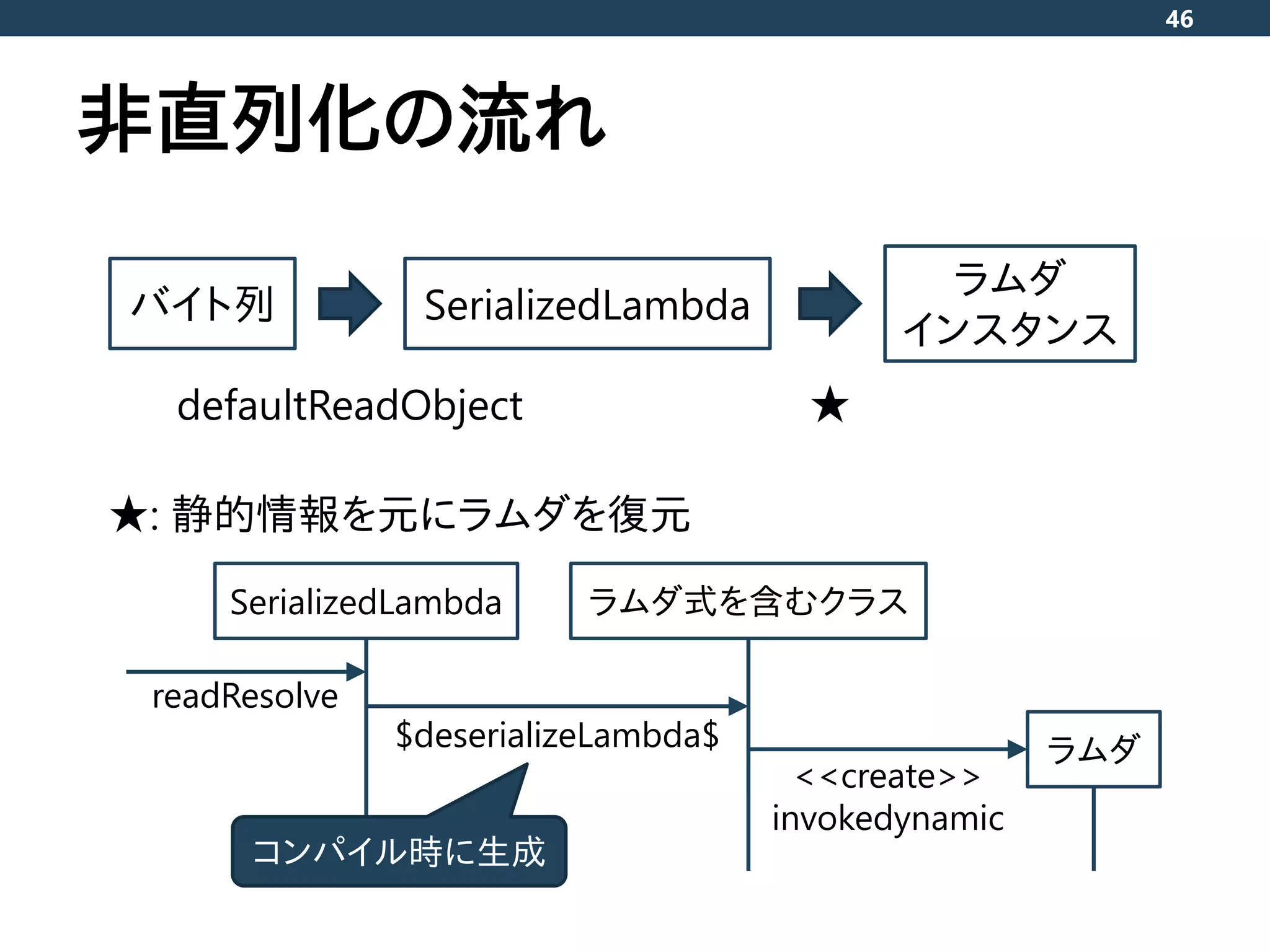 非直列化の流れ
46
defaultReadObject
ラムダ
インスタンス
SerializedLambdaバイト列
★
★: 静的情報を元にラムダを復元
SerializedLambda ラムダ式を含むクラス
ラムダ
readResolve
$deserializeLambda$
<<create>>
invokedynamic
コンパイル時に生成
 