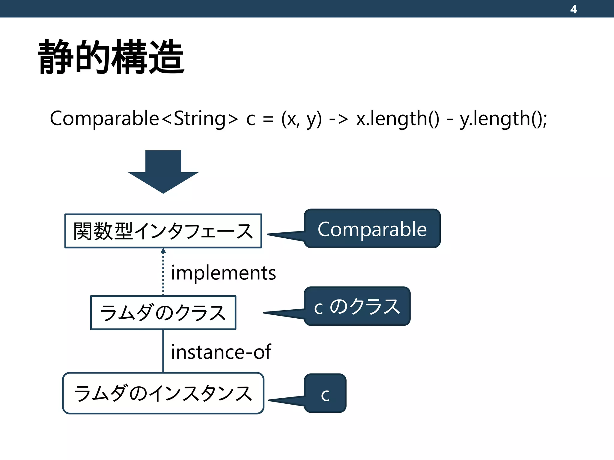 静的構造
4
関数型インタフェース
ラムダのクラス
ラムダのインスタンス
instance-of
implements
Comparable
Comparable<String> c = (x, y) -> x.length() - y.length();
c
c のクラス
 