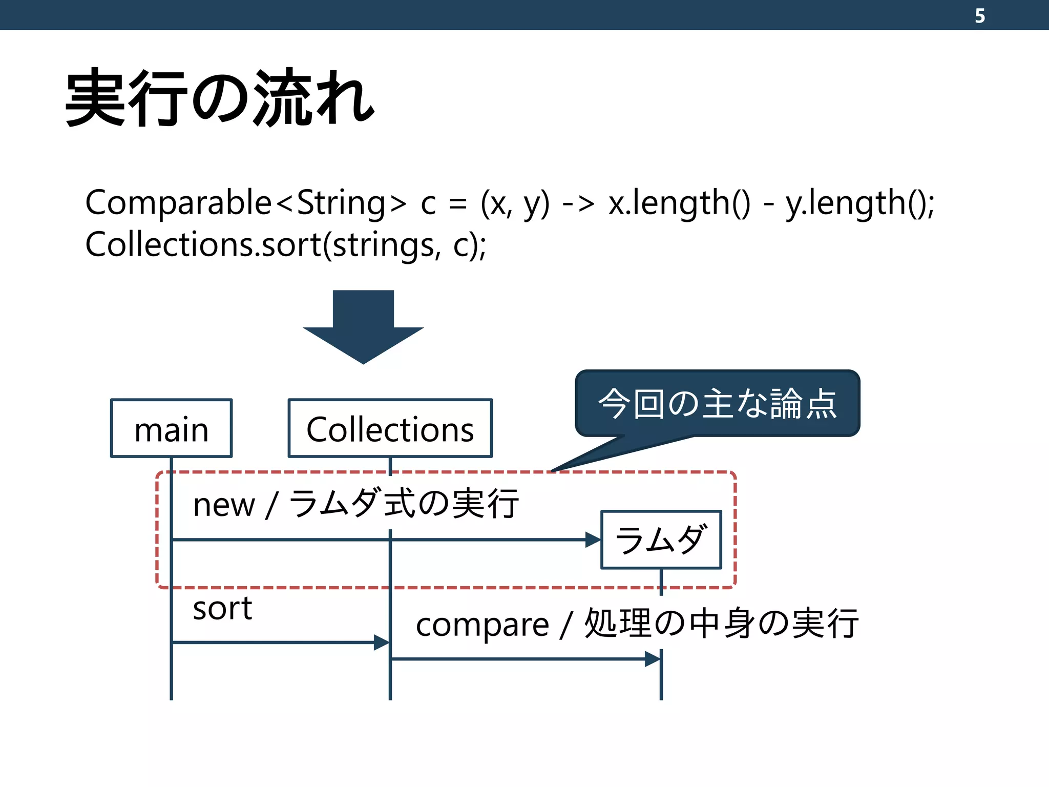 実行の流れ
5
Comparable<String> c = (x, y) -> x.length() - y.length();
Collections.sort(strings, c);
main Collections
ラムダ
sort compare / 処理の中身の実行
new / ラムダ式の実行
今回の主な論点
 