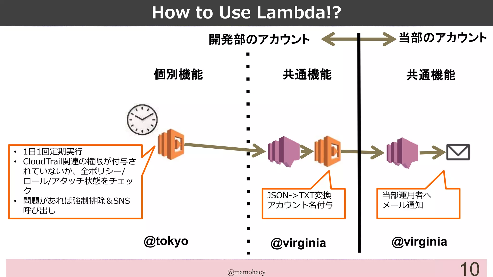 @mamohacy 10
How to Use Lambda!?
当部のアカウント開発部のアカウント
@virginia @virginia@tokyo
共通機能 共通機能
• 1日1回定期実行
• CloudTrail関連の権限が付与さ
れていないか、全ポリシー/
ロール/アタッチ状態をチェッ
ク
• 問題があれば強制排除＆SNS
呼び出し
JSON->TXT変換
アカウント名付与
当部運用者へ
メール通知
個別機能
 