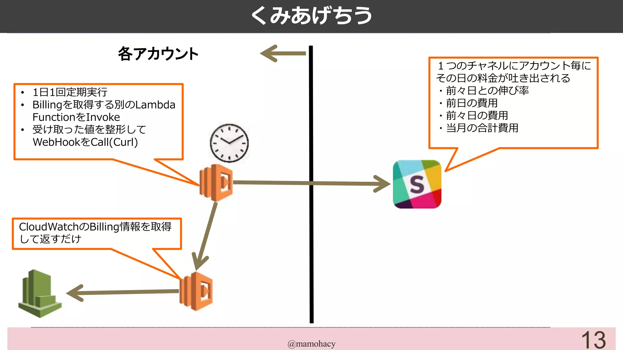 @mamohacy 13
まとめと感想
SNS->Lambdaの組合せは至る所で使える魔法の杖
処理の細かい単位でLambdaを組んでいくのはあり
• 合計値算出処理
• JSON->TXTパース
• etc
同期処理が深くなるのはバッドプラクティス？
 
