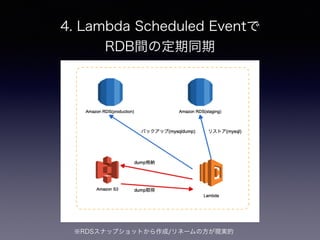 4. Lambda Scheduled Eventで
RDB間の定期同期
※RDSスナップショットから作成/リネームの方が現実的
 