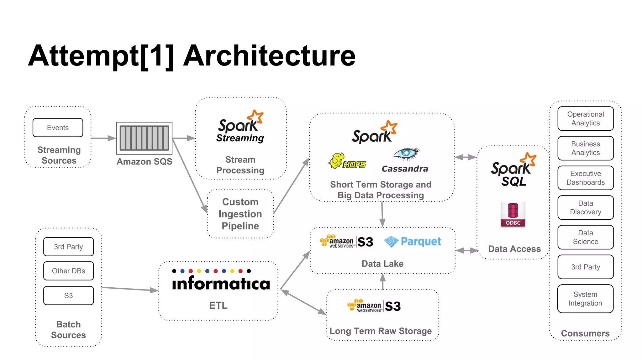 Attempt[1] Architecture
Data Lake
Operational
Analytics
Business
Analytics
Executive
Dashboards
Data
Discovery
Data
Science
3rd Party
System
Integration
Stream
Processing
Long Term Raw Storage
Short Term Storage and
Big Data Processing
Consumers
Amazon SQS
Streaming
Custom
Ingestion
Pipeline
Events
3rd Party
Other DBs
S3
Batch
Sources
Streaming
Sources
ETL
Data Access
SQL
 