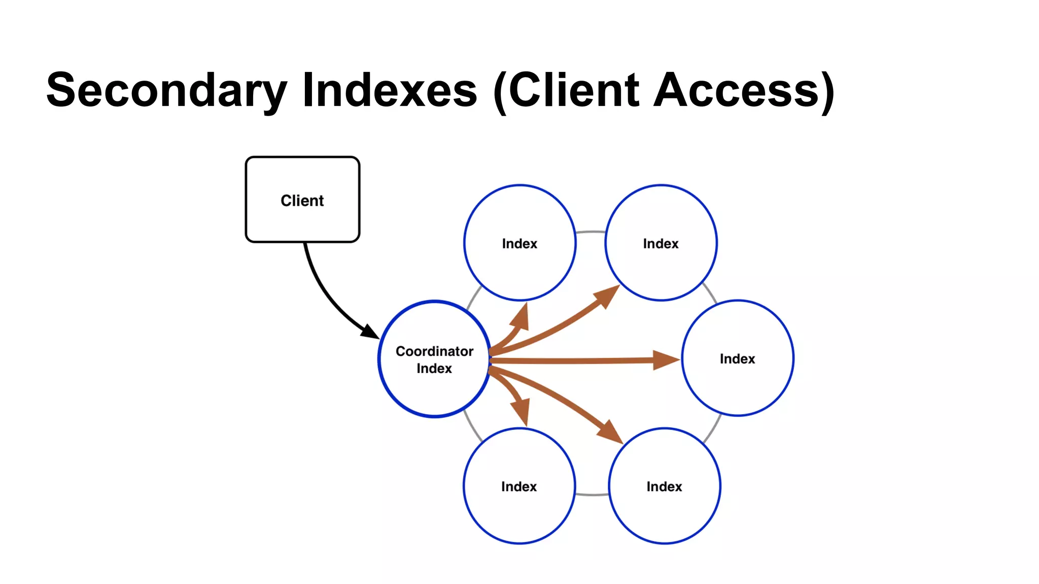 Secondary Indexes (Client Access)
 
