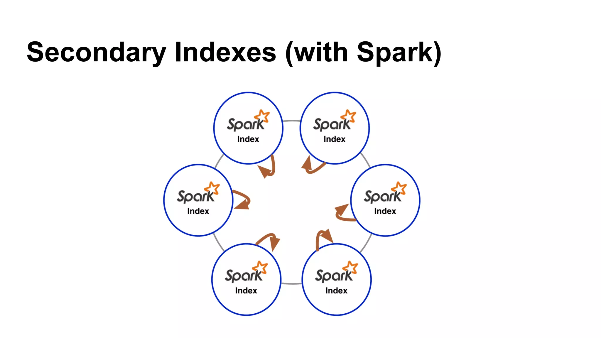 Secondary Indexes (with Spark)
 