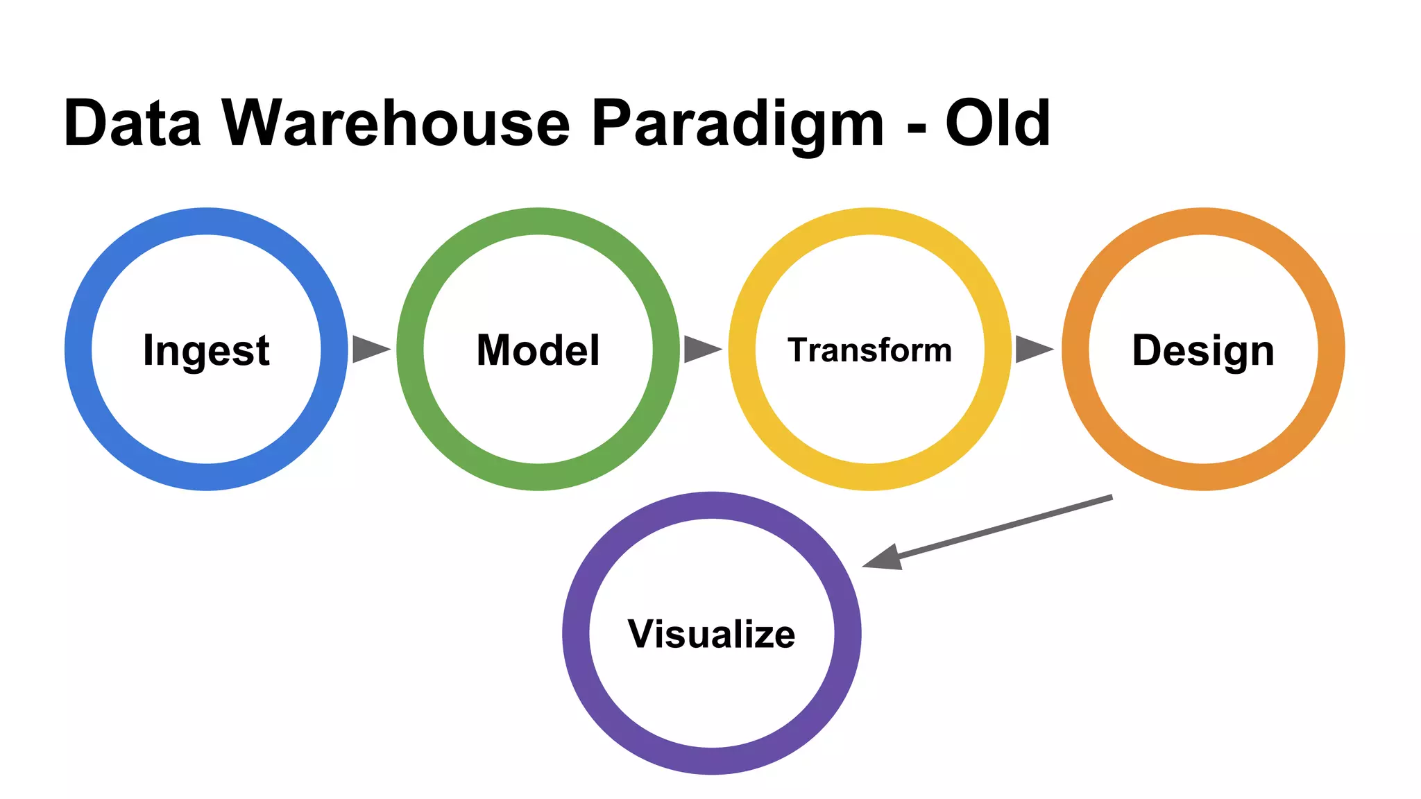 Data Warehouse Paradigm - Old
Ingest Model Transform Design
Visualize
 