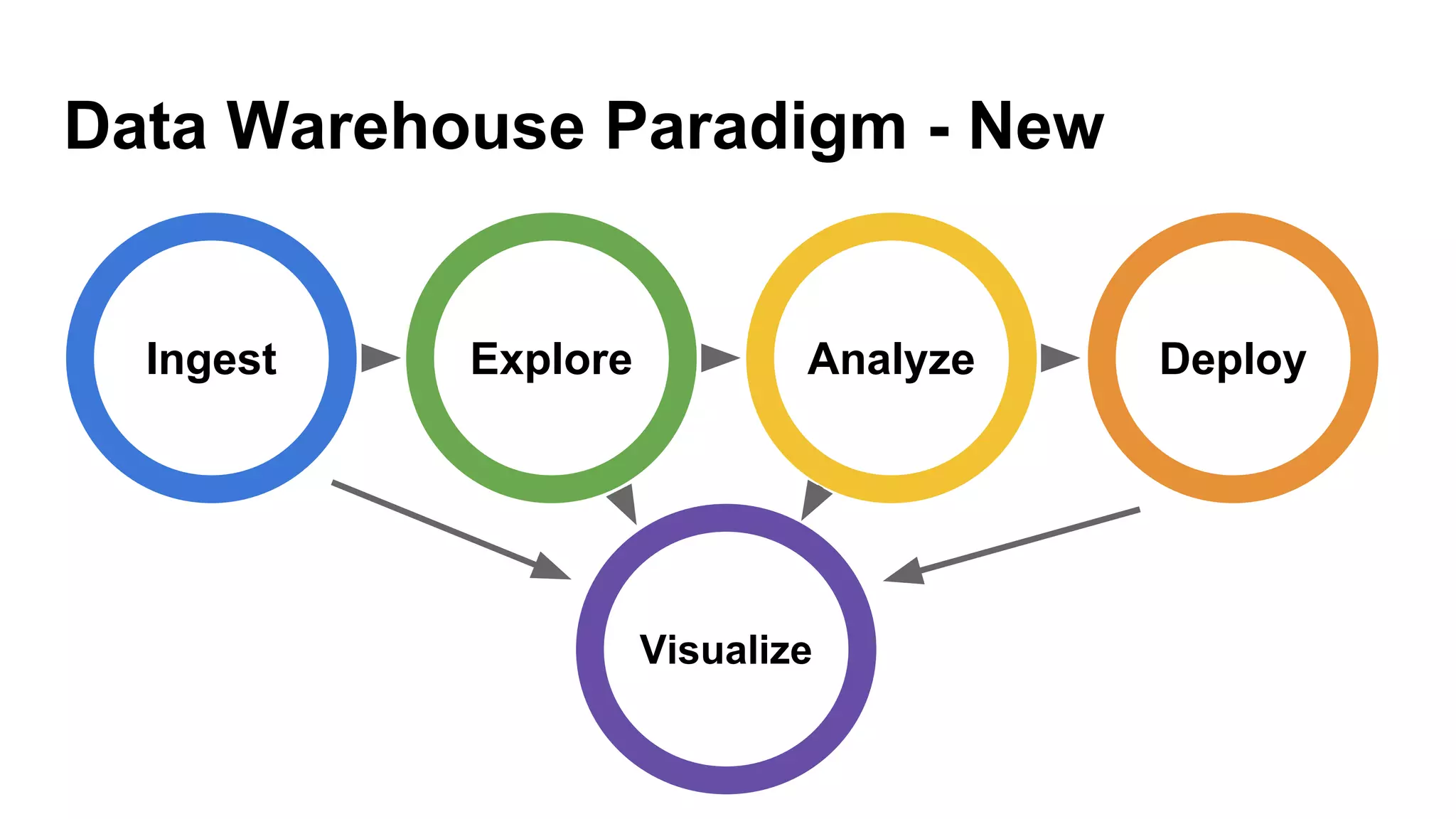 Data Warehouse Paradigm - New
Ingest Explore Analyze Deploy
Visualize
 