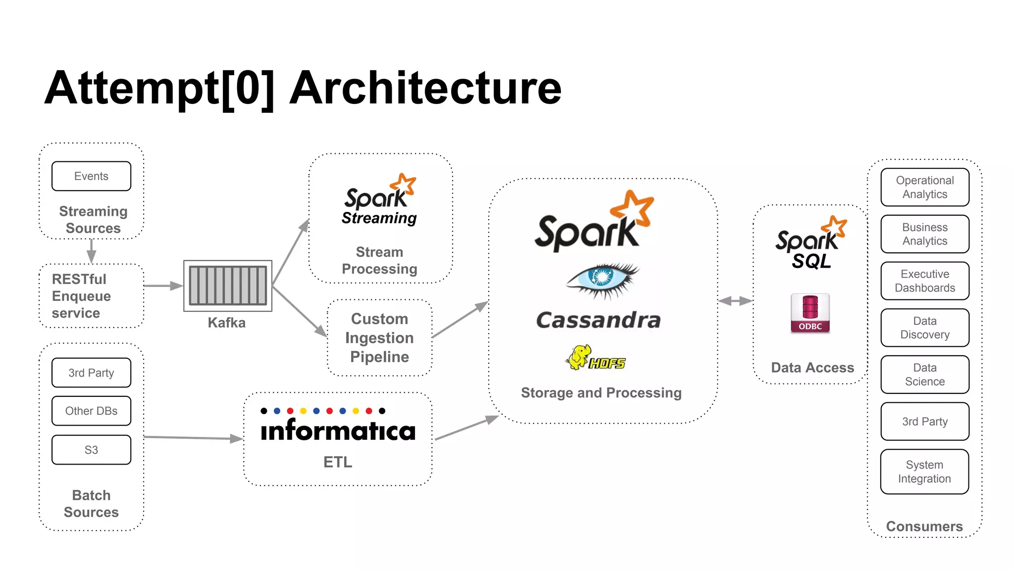 Attempt[0] Architecture
Operational
Analytics
Business
Analytics
Executive
Dashboards
Data
Discovery
Data
Science
3rd Party
System
Integration
Events
3rd Party
Other DBs
S3
Stream
Processing
Batch
Sources
Storage and Processing
Consumers
Data Access
Kafka
Streaming
Custom
Ingestion
Pipeline
ETL
Streaming
Sources
RESTful
Enqueue
service
SQL
 