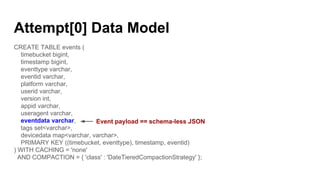 Attempt[0] Data Model
CREATE TABLE events (
timebucket bigint,
timestamp bigint,
eventtype varchar,
eventid varchar,
platform varchar,
userid varchar,
version int,
appid varchar,
useragent varchar,
eventdata varchar,
tags set<varchar>,
devicedata map<varchar, varchar>,
PRIMARY KEY ((timebucket, eventtype), timestamp, eventid)
) WITH CACHING = 'none'
AND COMPACTION = { 'class' : 'DateTieredCompactionStrategy' };
Event payload == schema-less JSON
 