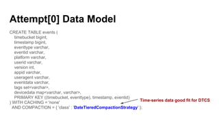 Attempt[0] Data Model
CREATE TABLE events (
timebucket bigint,
timestamp bigint,
eventtype varchar,
eventid varchar,
platform varchar,
userid varchar,
version int,
appid varchar,
useragent varchar,
eventdata varchar,
tags set<varchar>,
devicedata map<varchar, varchar>,
PRIMARY KEY ((timebucket, eventtype), timestamp, eventid)
) WITH CACHING = 'none'
AND COMPACTION = { 'class' : 'DateTieredCompactionStrategy' };
Time-series data good fit for DTCS
 